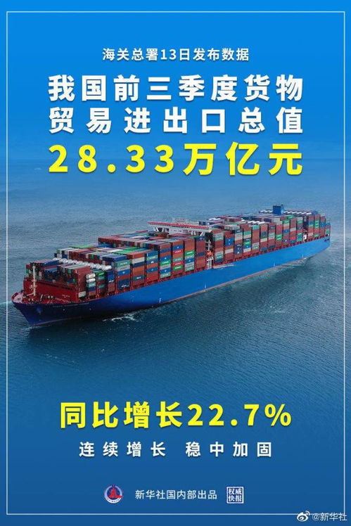 我國前三季度貨物貿(mào)易進(jìn)出口總值28.33萬億元，同比增長22.7%彰顯經(jīng)濟(jì)韌性與活力